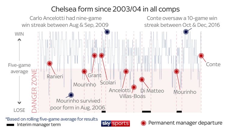 CHELSEA TIMELINE