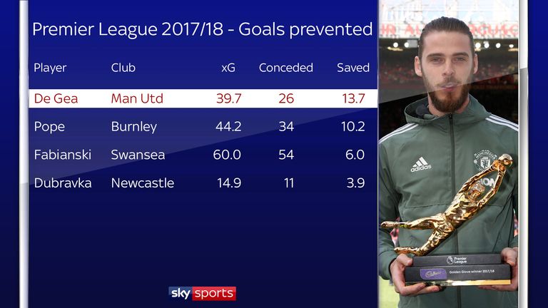 David de Gea prevented the most goals in the 2017/18 Premier League season as per Opta's expected goals tool