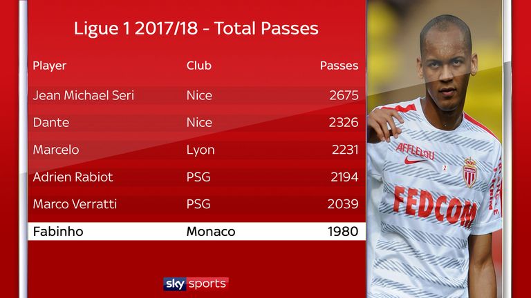 Monaco's Fabinho ranked among the top passers in Ligue 1 last season