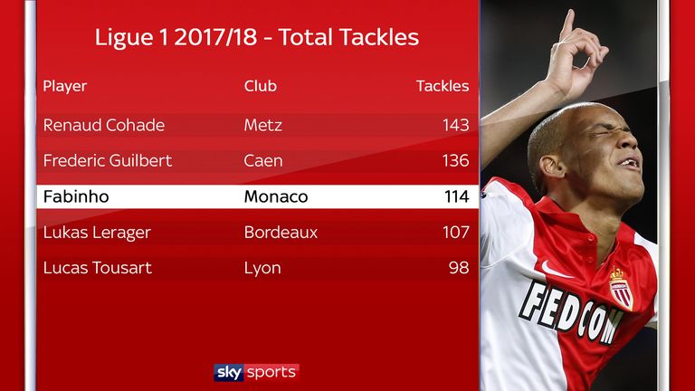 Monaco's Fabinho ranked among the top tacklers in Ligue 1 in 2017/18