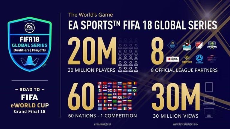 FIFA eWorld Cup by the numbers (credit: EA Sports)