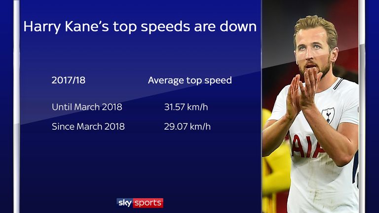 Harry Kane's average top speeds are down since March raising doubts about his fitness levels