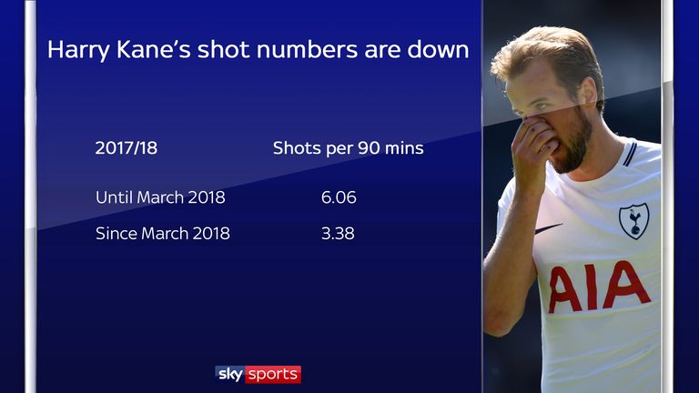 Harry Kane's shot numbers are down since March 2018