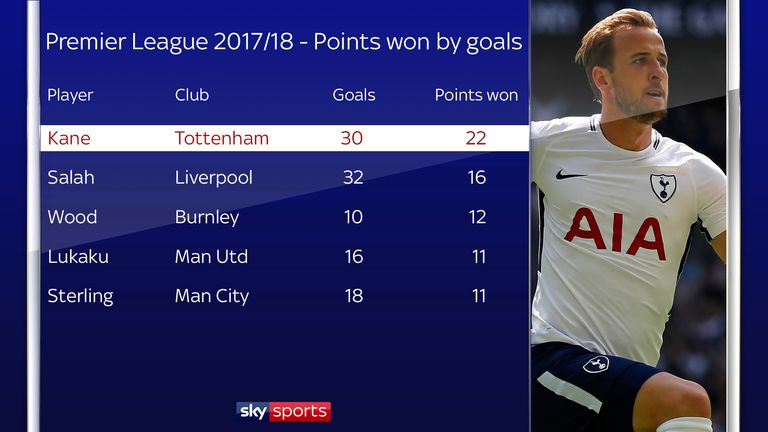 Harry Kane's goals won more points than anyone else in the 2017/18 Premier League season