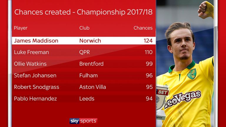 Norwich's James Maddison created more chances than any other player in the Championship in 2017/18