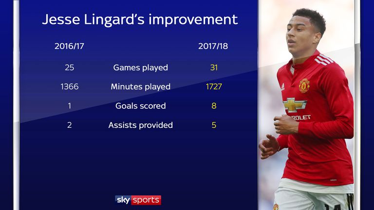 Jesse Lingard's year-on-year improvement for Manchester United