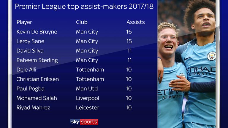 Kevin De Bruyne produced the most assists in the Premier League season in 2017/18