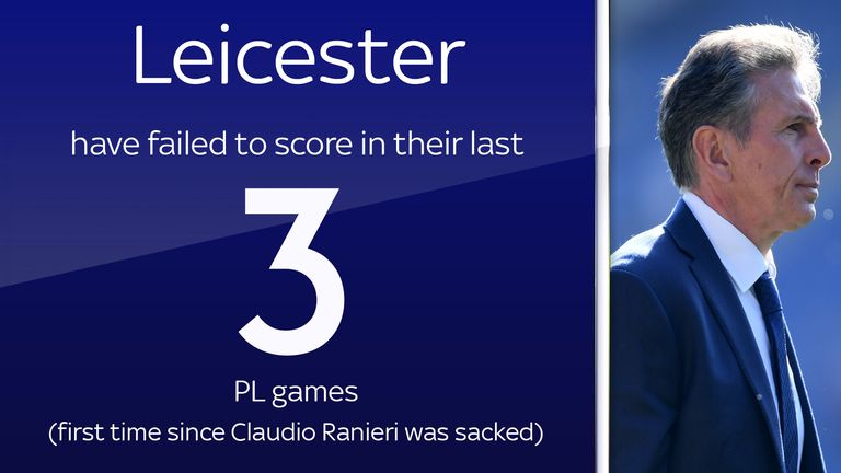 Leicester City have failed to score in their last three Premier League games