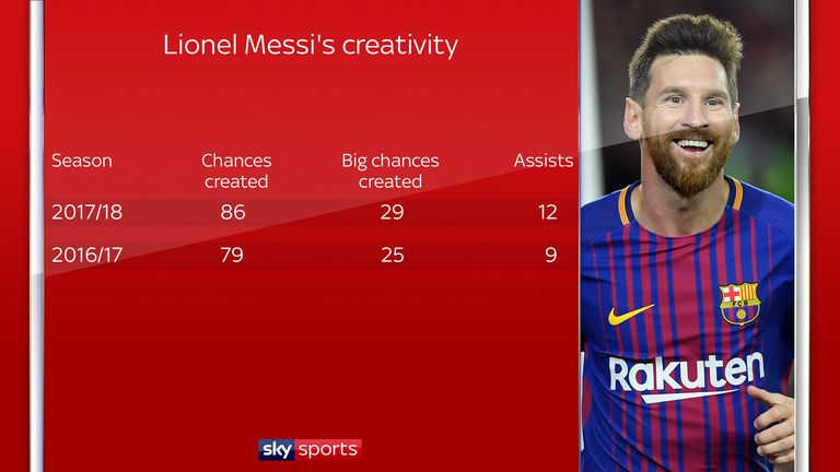 Lionel Messi has been more creative than last season