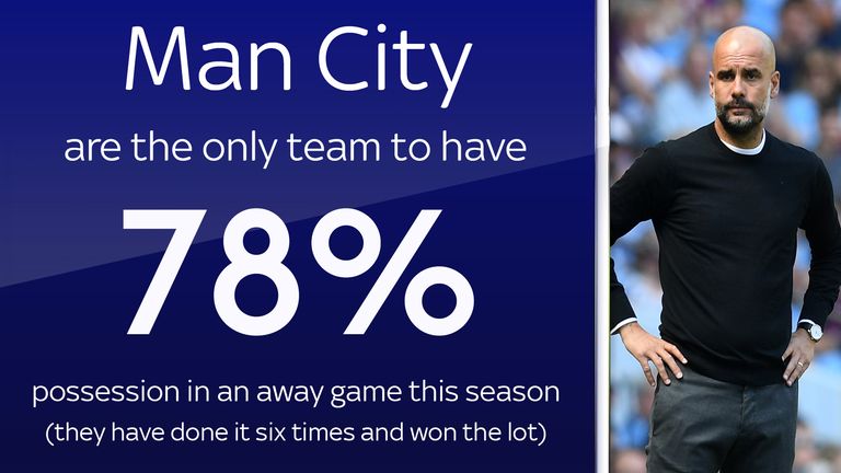 Manchester City won all six of the away games in which they had 78 per cent of possession or more