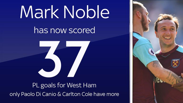 Mark Noble has now scored 37 Premier League goals for West Ham