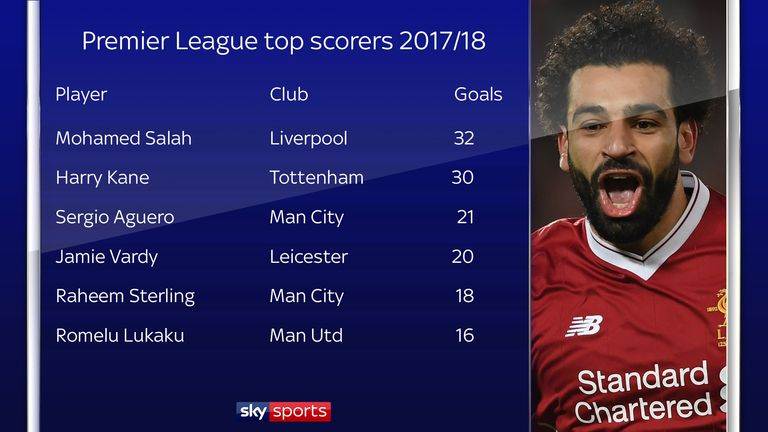 Mohamed Salah was the Premier League top scorer for the 2017/18 season