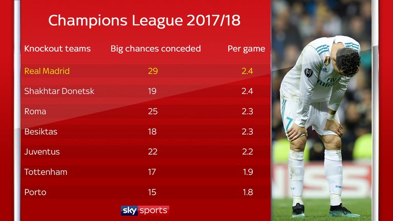 Real Madrid have conceded an alarming number of chances in this season's Champions League