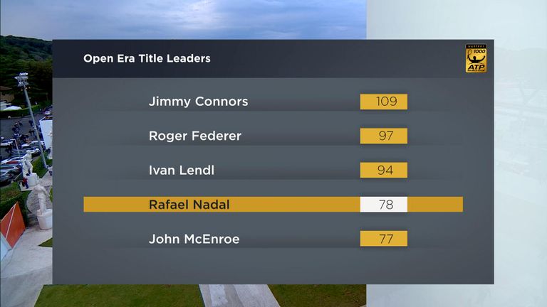 Open Era Title Leaders - Rafael Nadal wins in Rome