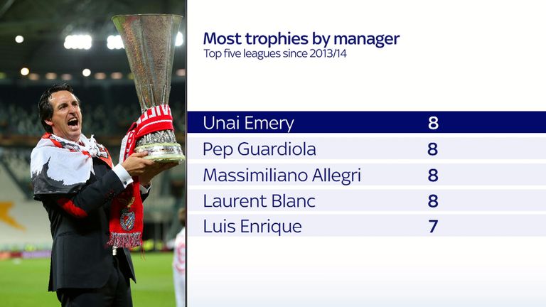 Nobody has won more trophies in major European leagues than Unai Emery since 2013