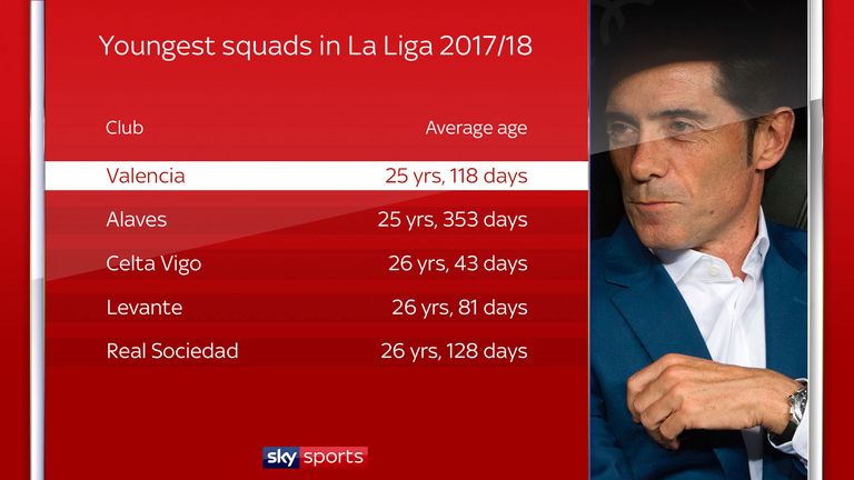Marcelino's squad does not contain a single player over the age of 30