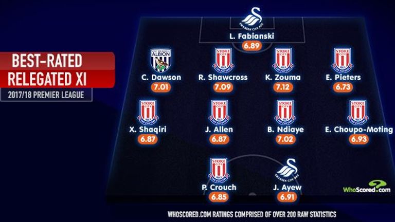 WhoScored.com with their best-rated relegated XI
