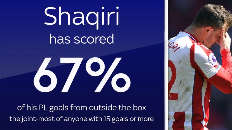 Xherdan Shaqiri has scored 14 of his 21 Premier League goals from outside the box
