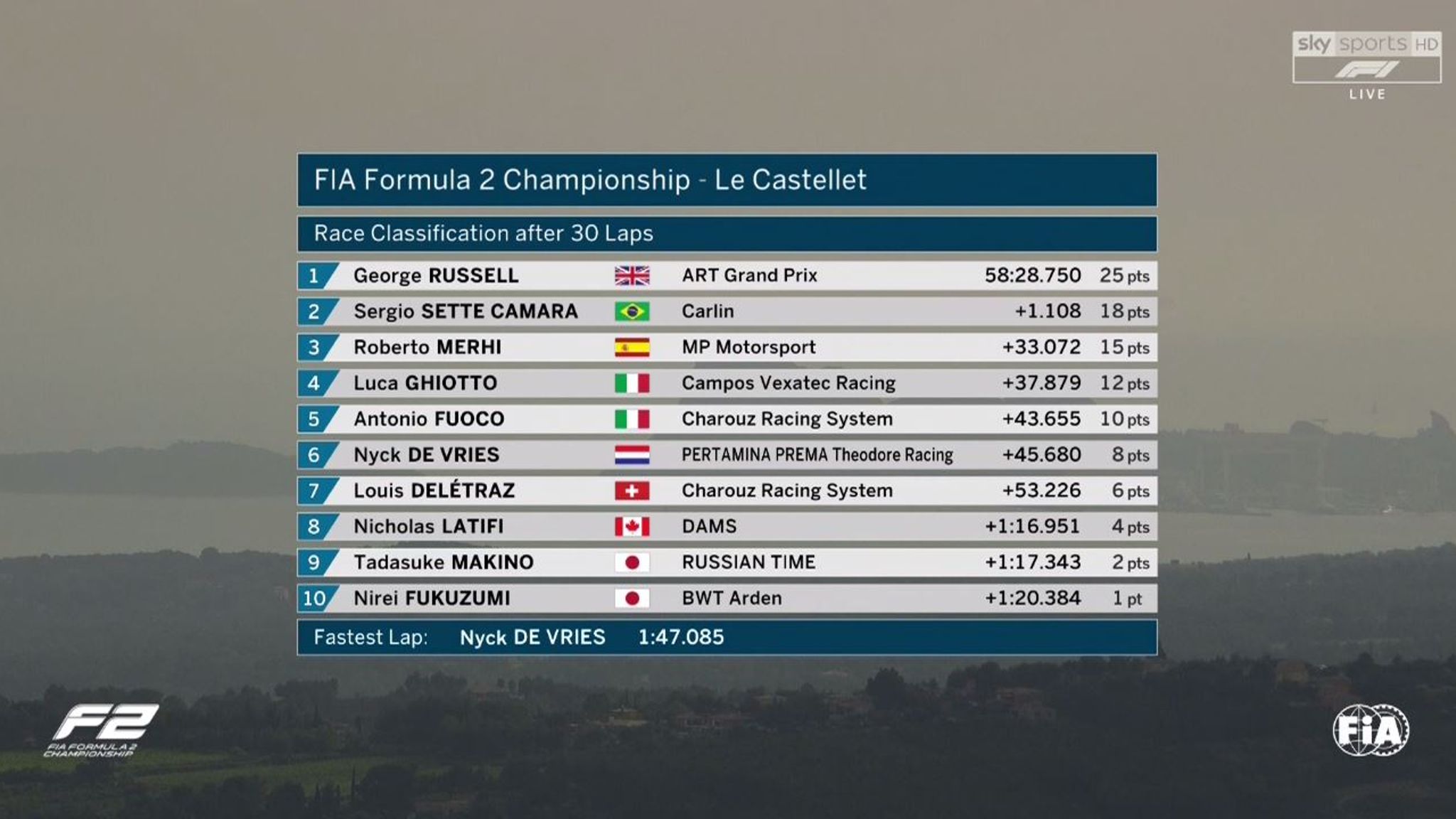 Sublime George Russell wins F2 Feature Race at French GP | Motorsport ...