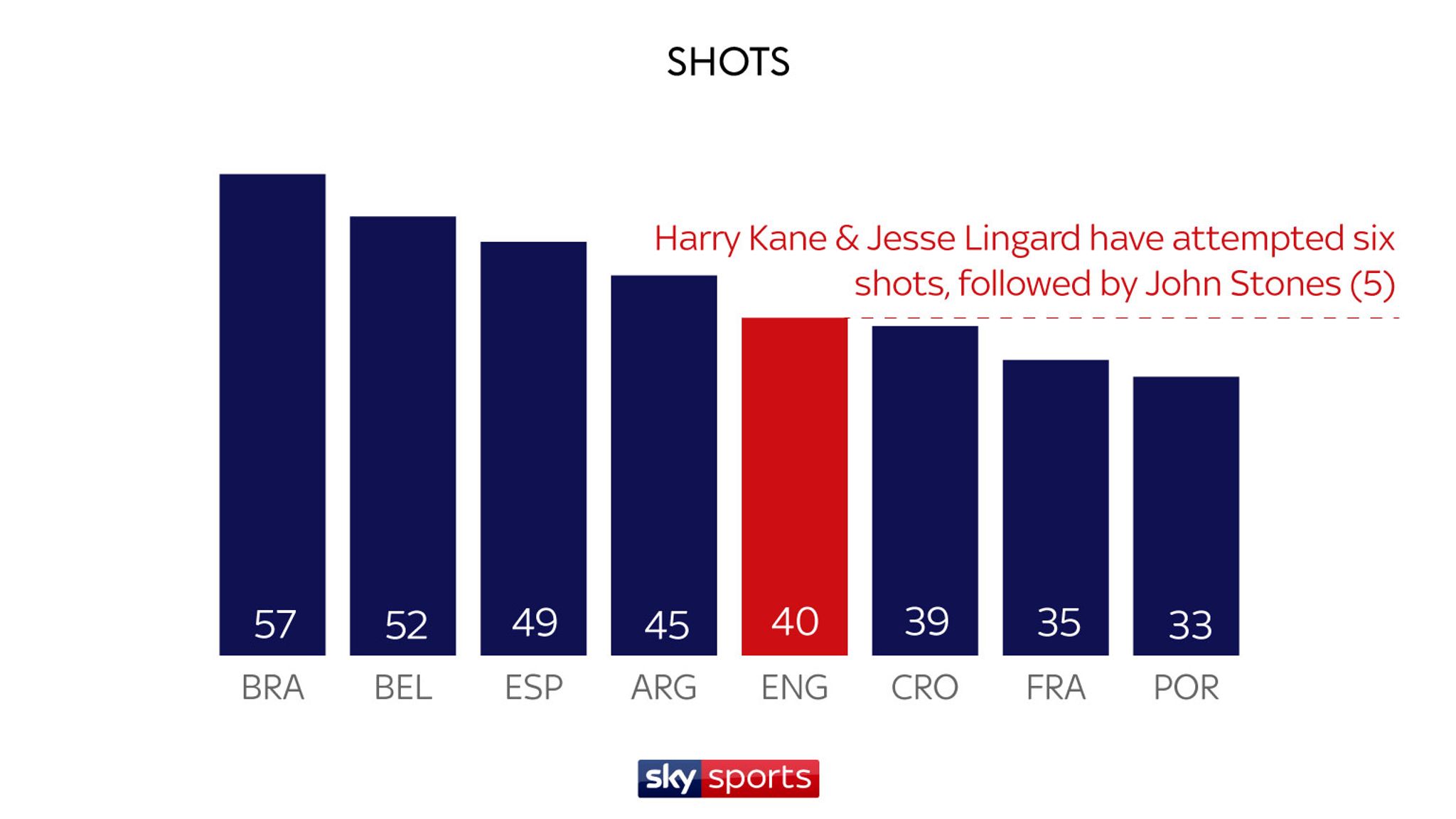 England's stats compared with World Cup favourites in Russia Football