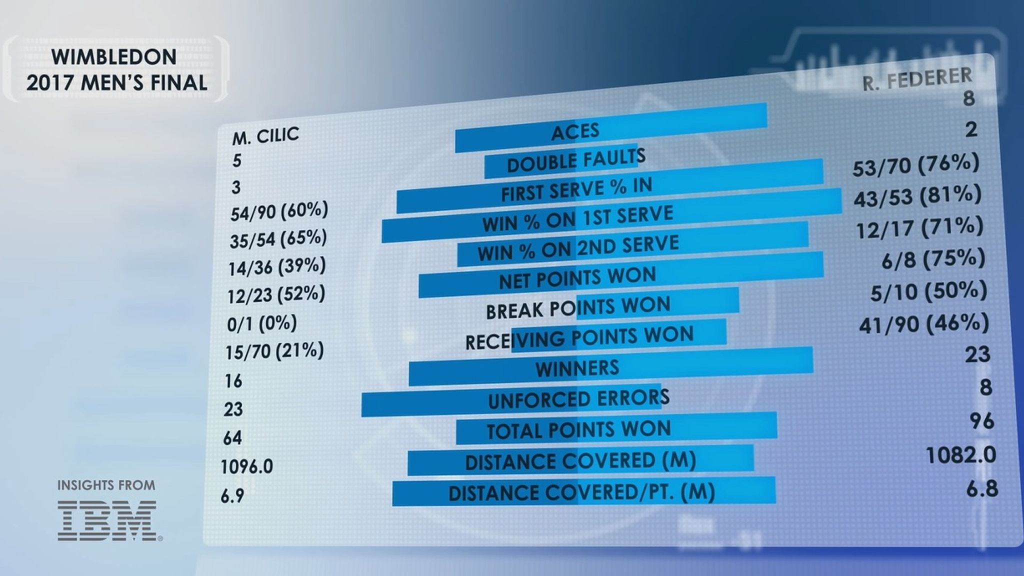 How Artificial Intelligence is changing fans’ perceptions of tennis
