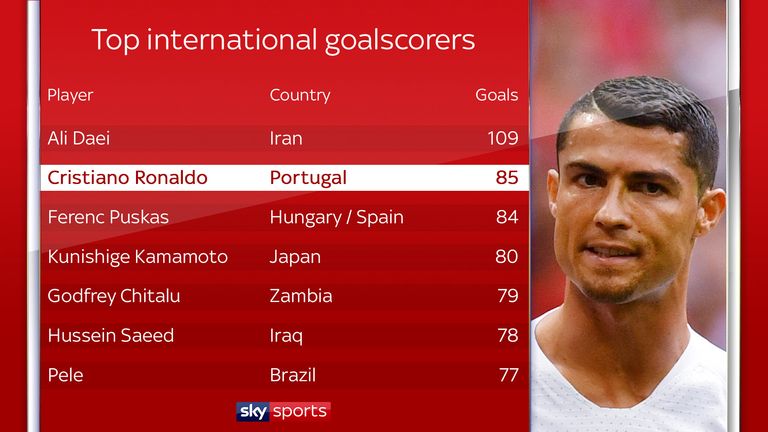 Cristiano Ronaldo has moved to second on the all-time top scorers list in international football