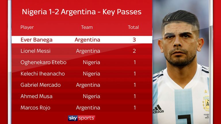 Ever Banega made more key passes than anyone else in Argentina's 2-1 World Cup win over Nigeria