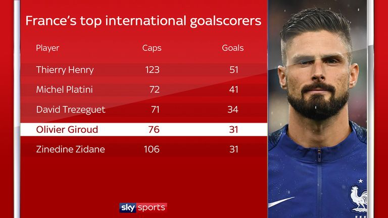 Olivier Giroud's goalscoring record for France