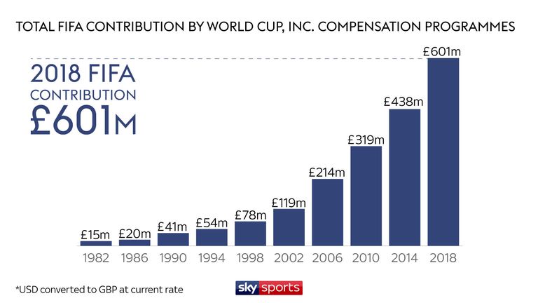 FIFA WC CONTRIBUTIONS SINCE 1982