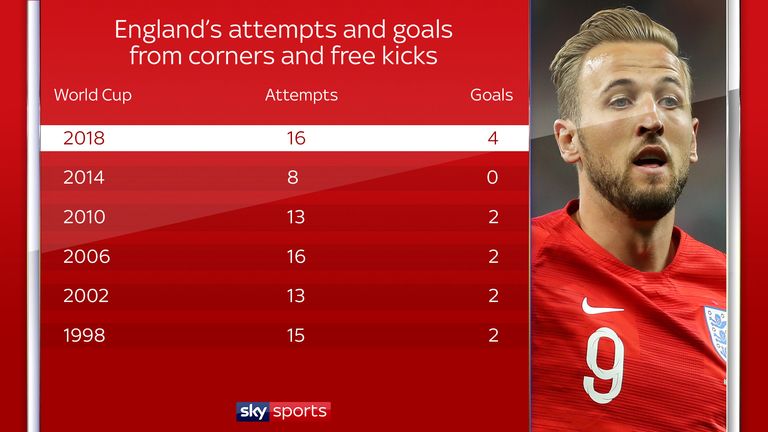 England have already scored more goals from corners and free kicks than at any of the previous five World Cups