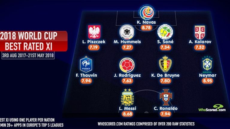 WhoScored's World Cup best XI based on stats