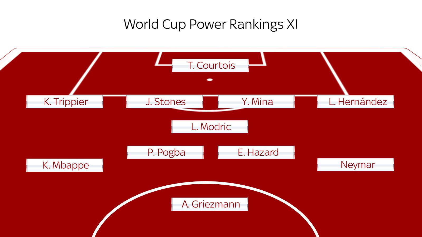 The best World Cup XI, based on Sky Sports Power Rankings Football