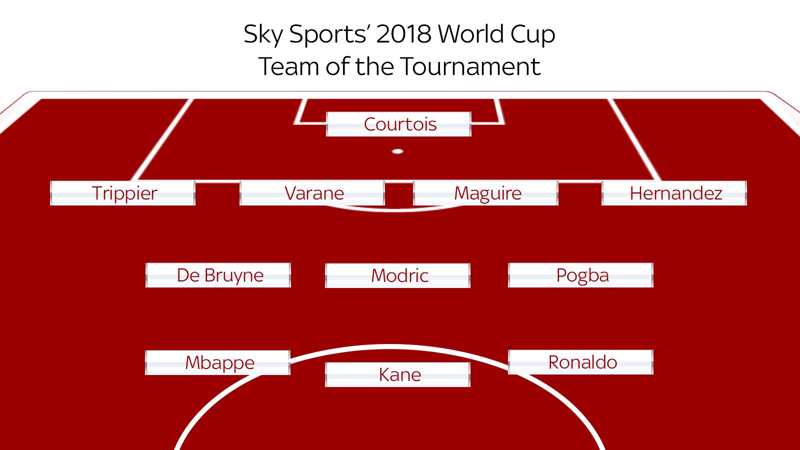 2018 World Cup Sky Sports Readers Pick Their Team Of The Tournament Football News Sky Sports