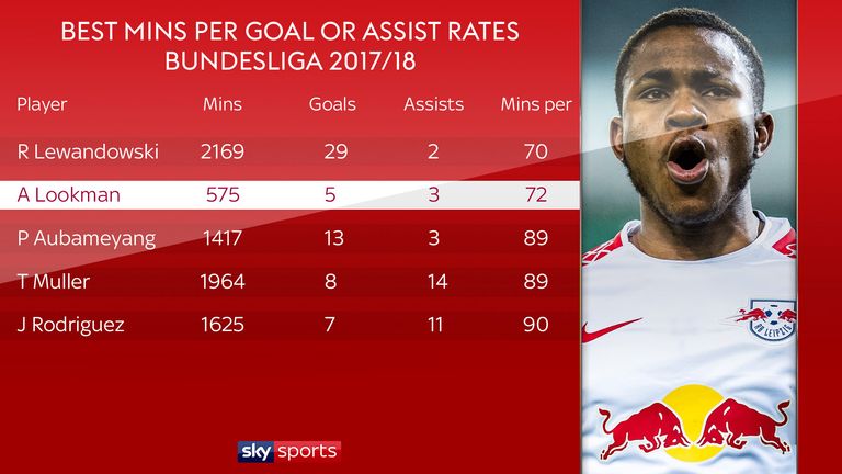 Ademola Lookman averaged a goal or assist every 72 minutes