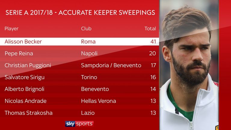 Roma's Alisson made more keeper sweepings than any other goalkeeper in Serie A in 2017/18, according to Opta