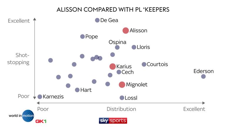 Using World in Motion data, Alisson compares favourably with the rest of the Premier League goalkeepers