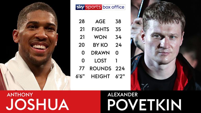 Tale of the Tape - Anthony Joshua vs Alexander Povetkin