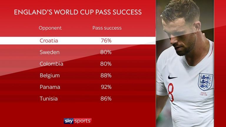 England completed just 76 per cent of their passes against Croatia
