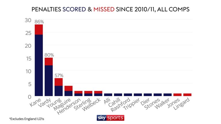 ENGLAND PENALTIES AS OF 5.7.18