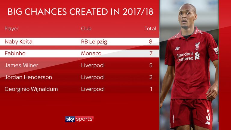 Naby Keita and Fabinho created more big chances in 2017/18 than Liverpool&#39;s other midfield options
