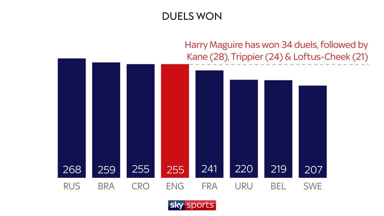 DUELS WON