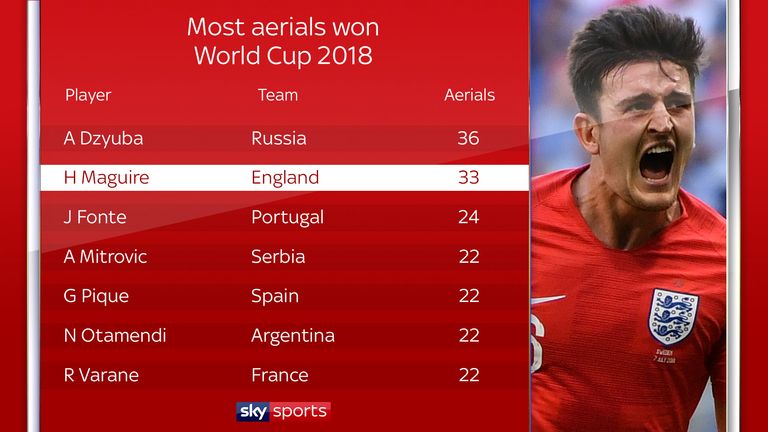 Harry Maguire has won 33 aerials in Russia so far