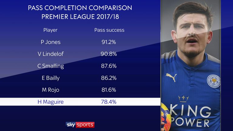 Harry Maguire would have to adapt to a different style at United