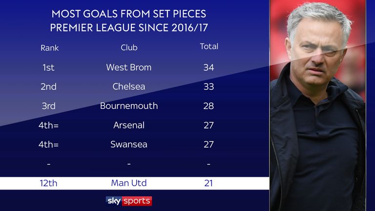 Could Harry Maguire improve United's scoring rate from set pieces?