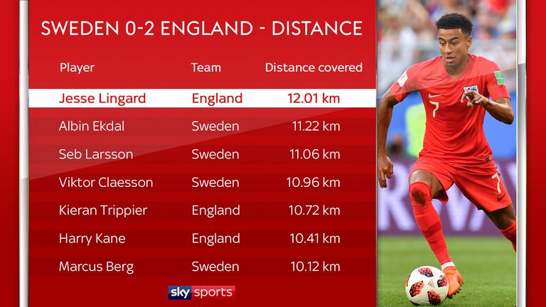 Jesse Lingard covered more ground than any other player in England's 2-0 win over Sweden in their World Cup quarter-final