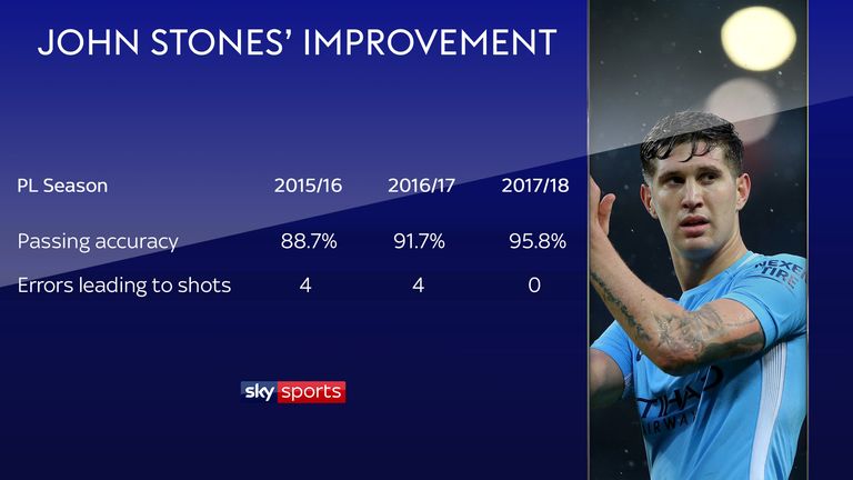 Manchester City's John Stones has improved his passing accuracy and cut down his defensive errors
