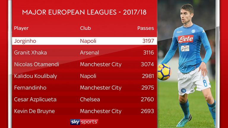 Napoli's Jorginho made more passes than any other player in a major European league last season