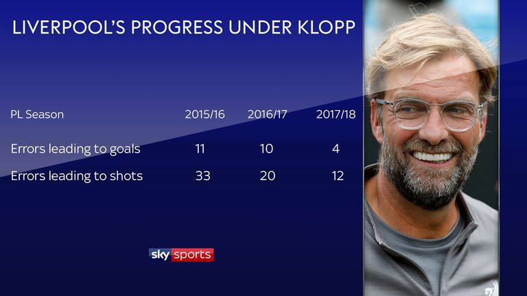 According to Opta, Liverpool are making fewer errors per season under Jurgen Klopp