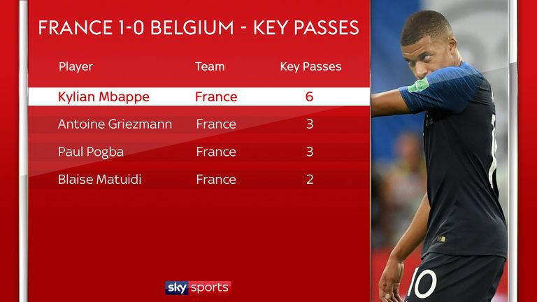 Kylian Mbappe produced twice as many key passes as anyone else in the World Cup semi-final between France and Belgium