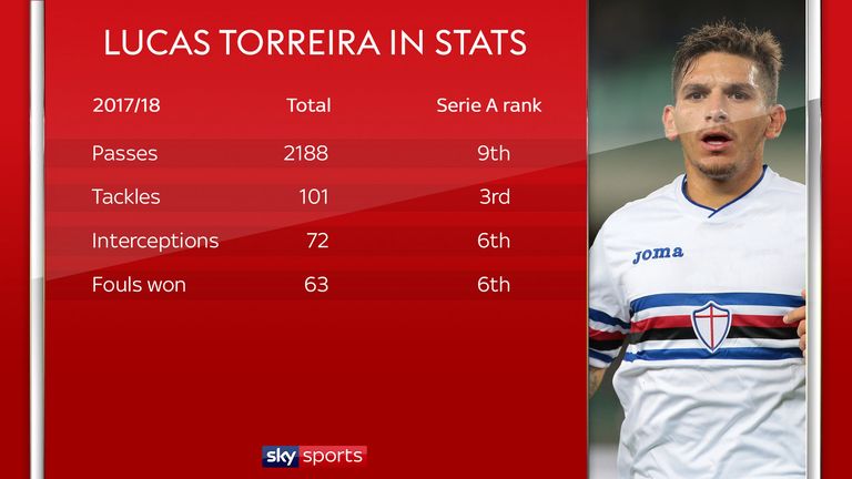 Lucas Torreira&#39;s stats for the 2017/18 Serie A season with Sampdoria